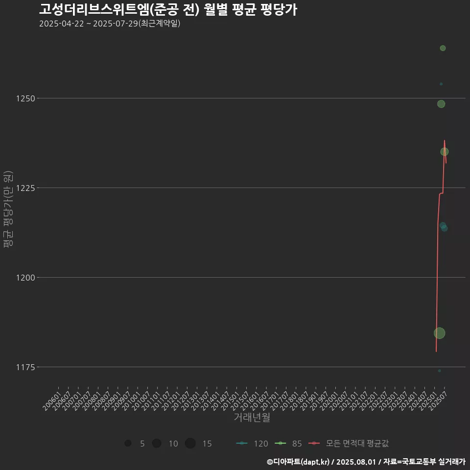 고성더리브스위트엠(준공 전) 월별 평균 평당가