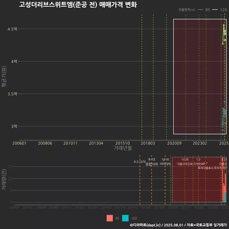 고성더리브스위트엠(준공 전) 매매가격 변화