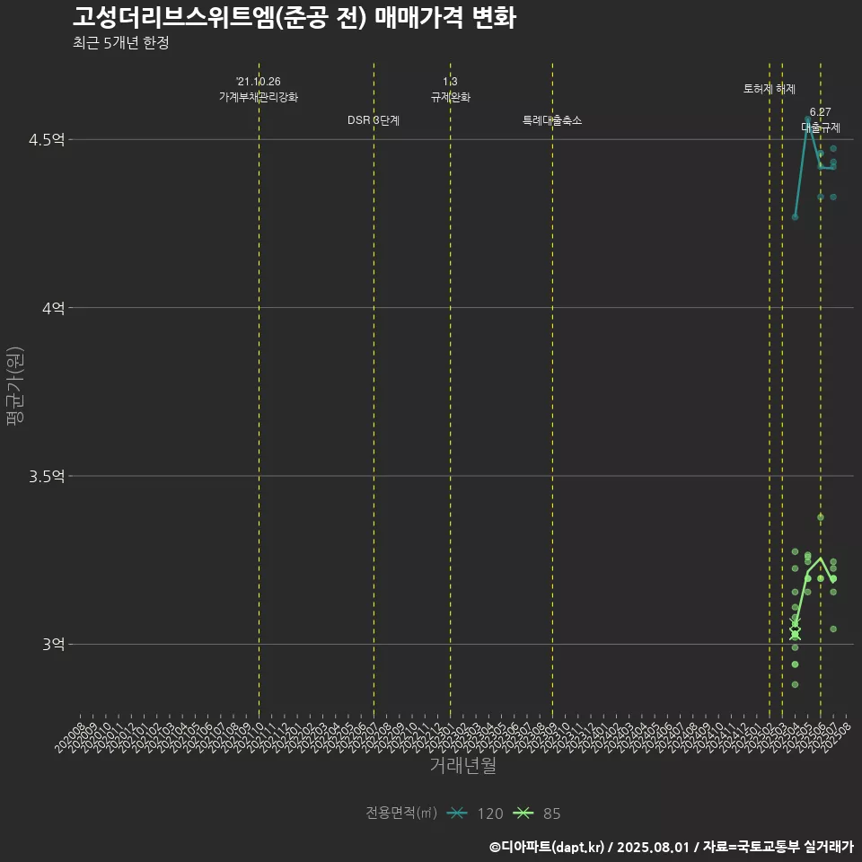 고성더리브스위트엠(준공 전) 매매가격 변화