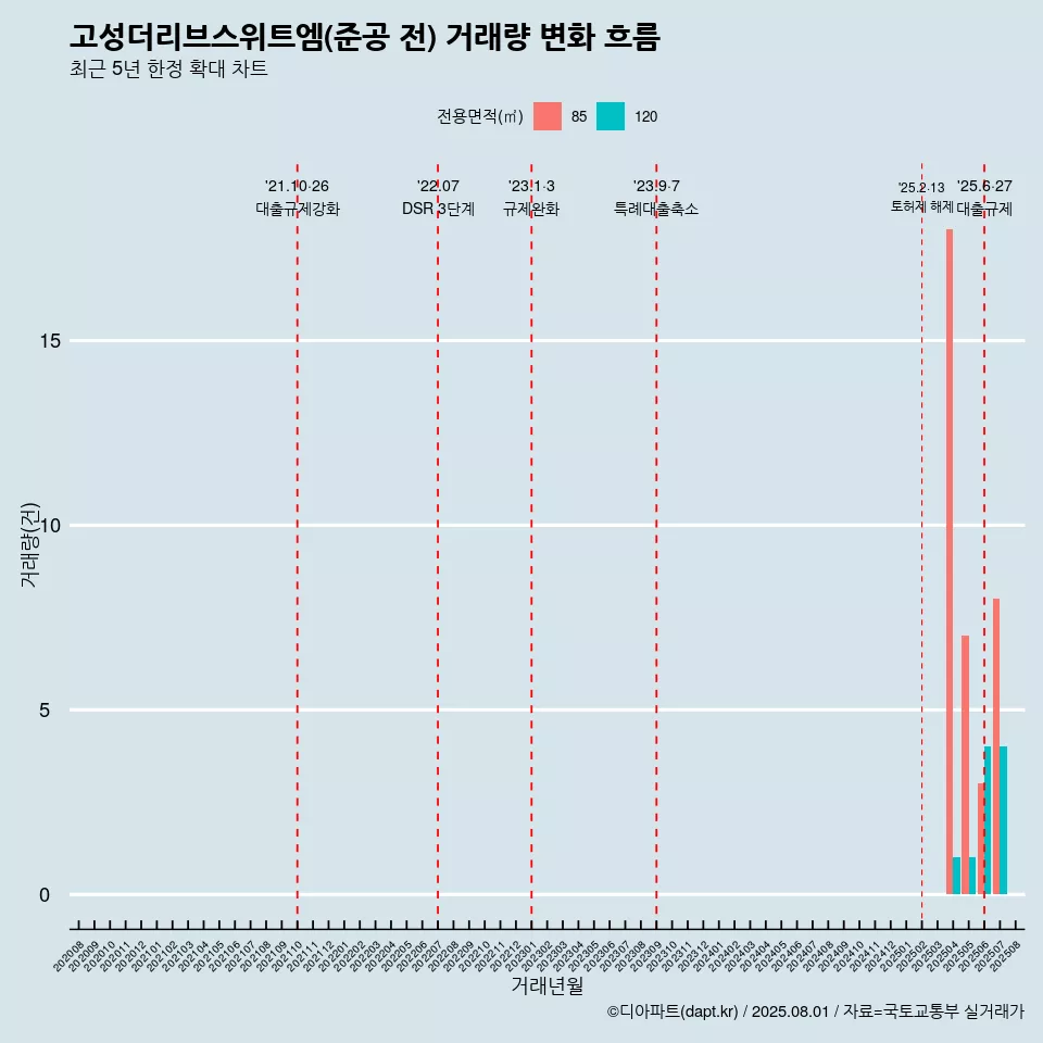 고성더리브스위트엠(준공 전) 거래량 변화 흐름