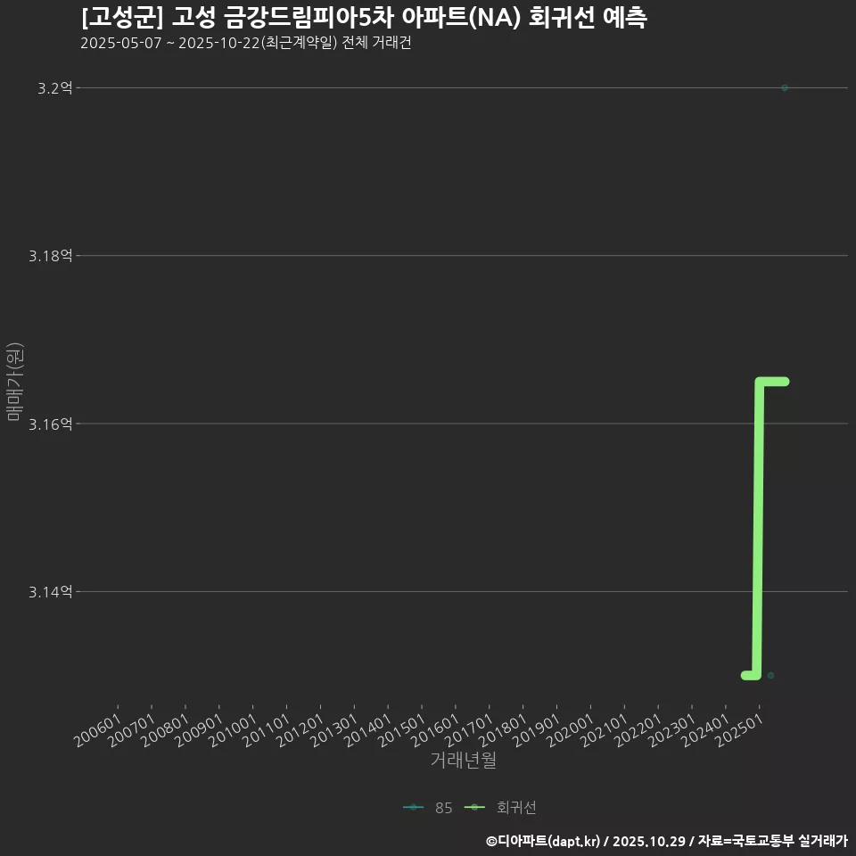 [고성군] 고성 금강드림피아5차 아파트(NA) 회귀선 예측