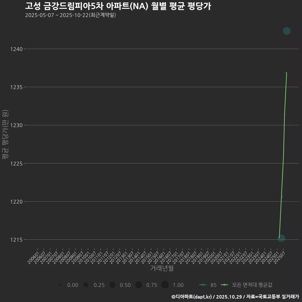 고성 금강드림피아5차 아파트(NA) 월별 평균 평당가