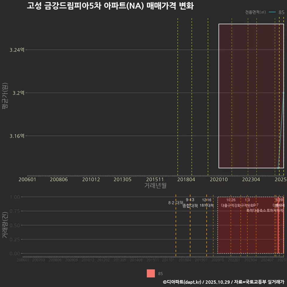 고성 금강드림피아5차 아파트(NA) 매매가격 변화