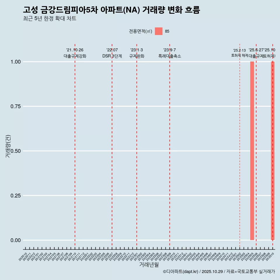 고성 금강드림피아5차 아파트(NA) 거래량 변화 흐름