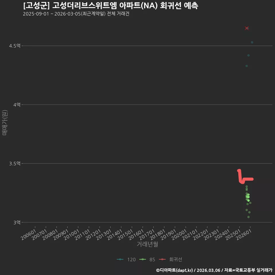 [고성군] 고성더리브스위트엠 아파트(NA) 회귀선 예측