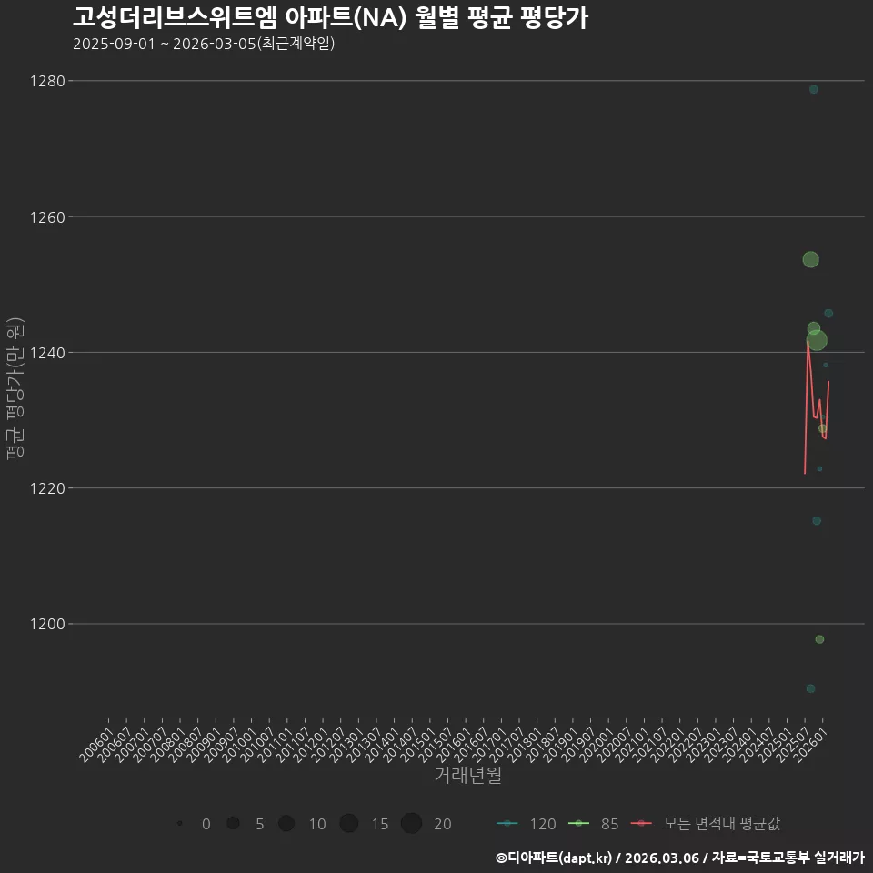 고성더리브스위트엠 아파트(NA) 월별 평균 평당가