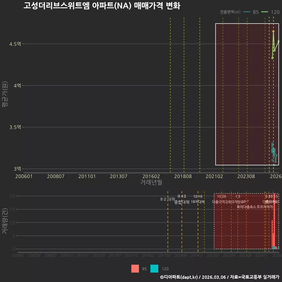 고성더리브스위트엠 아파트(NA) 매매가격 변화