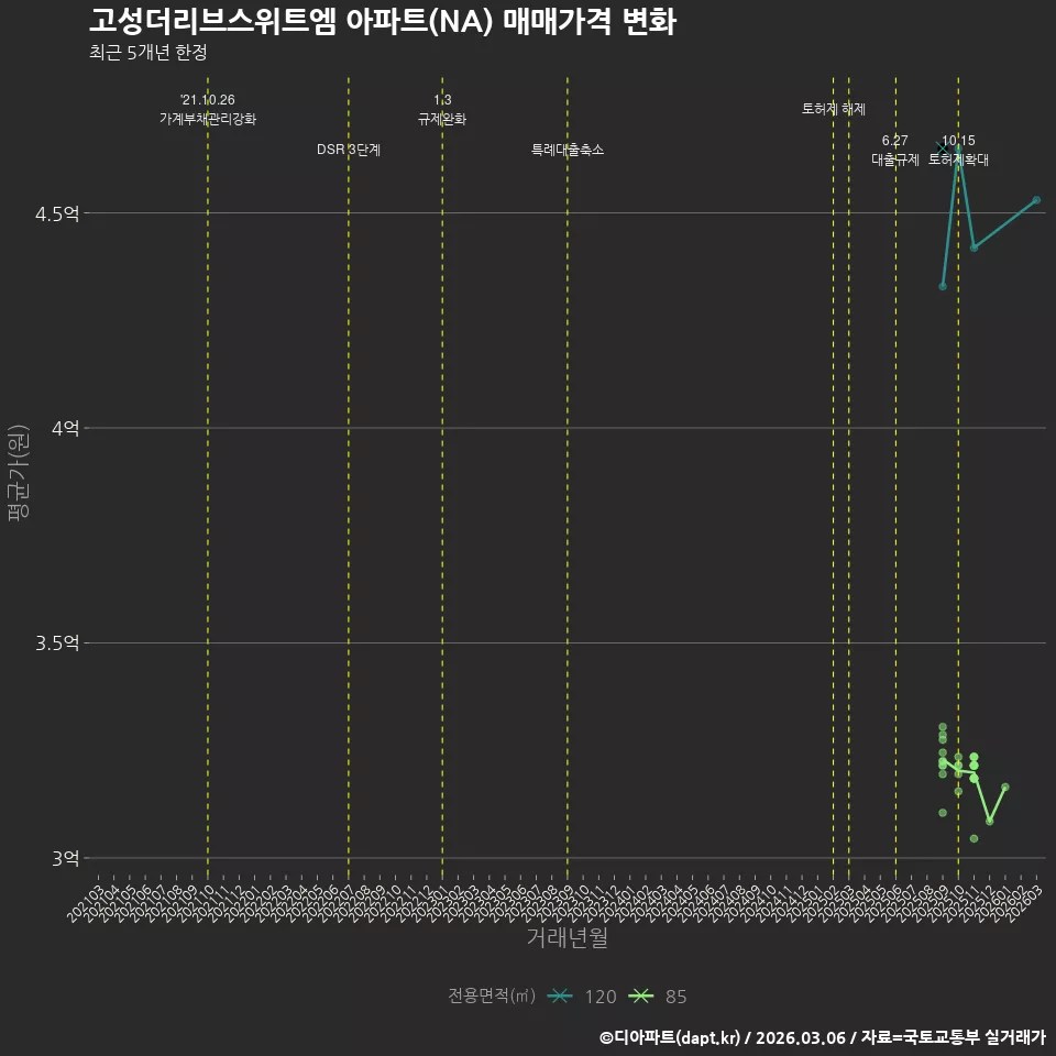 고성더리브스위트엠 아파트(NA) 매매가격 변화