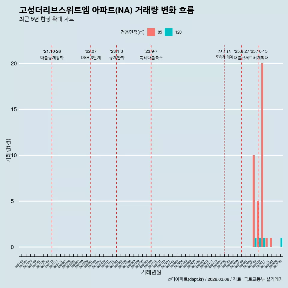 고성더리브스위트엠 아파트(NA) 거래량 변화 흐름