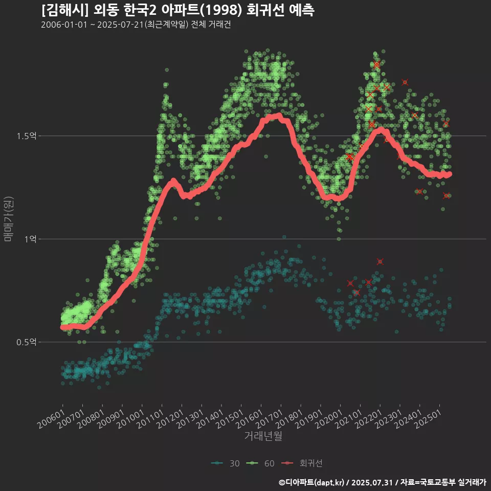 [김해시] 외동 한국2 아파트(1998) 회귀선 예측