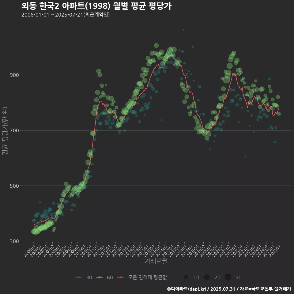 외동 한국2 아파트(1998) 월별 평균 평당가