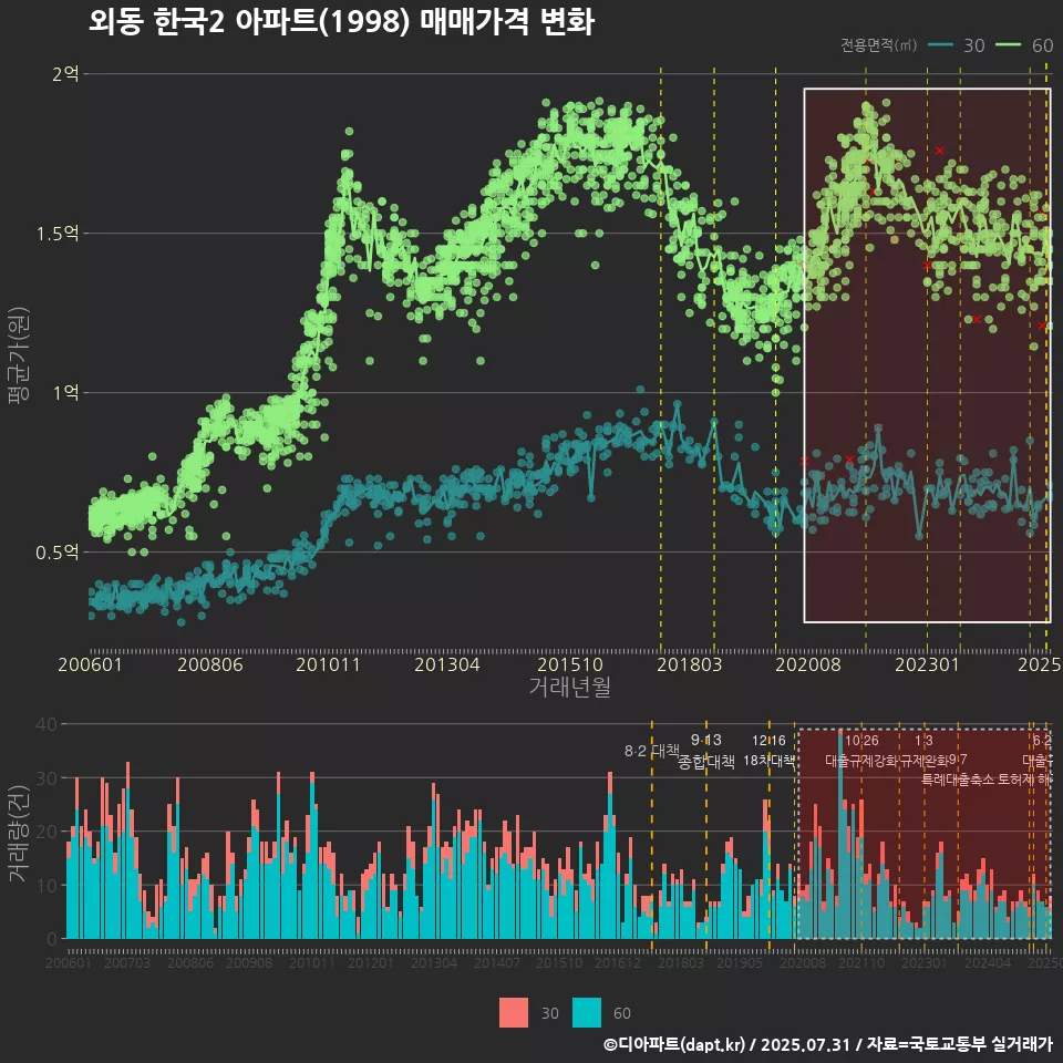 외동 한국2 아파트(1998) 매매가격 변화