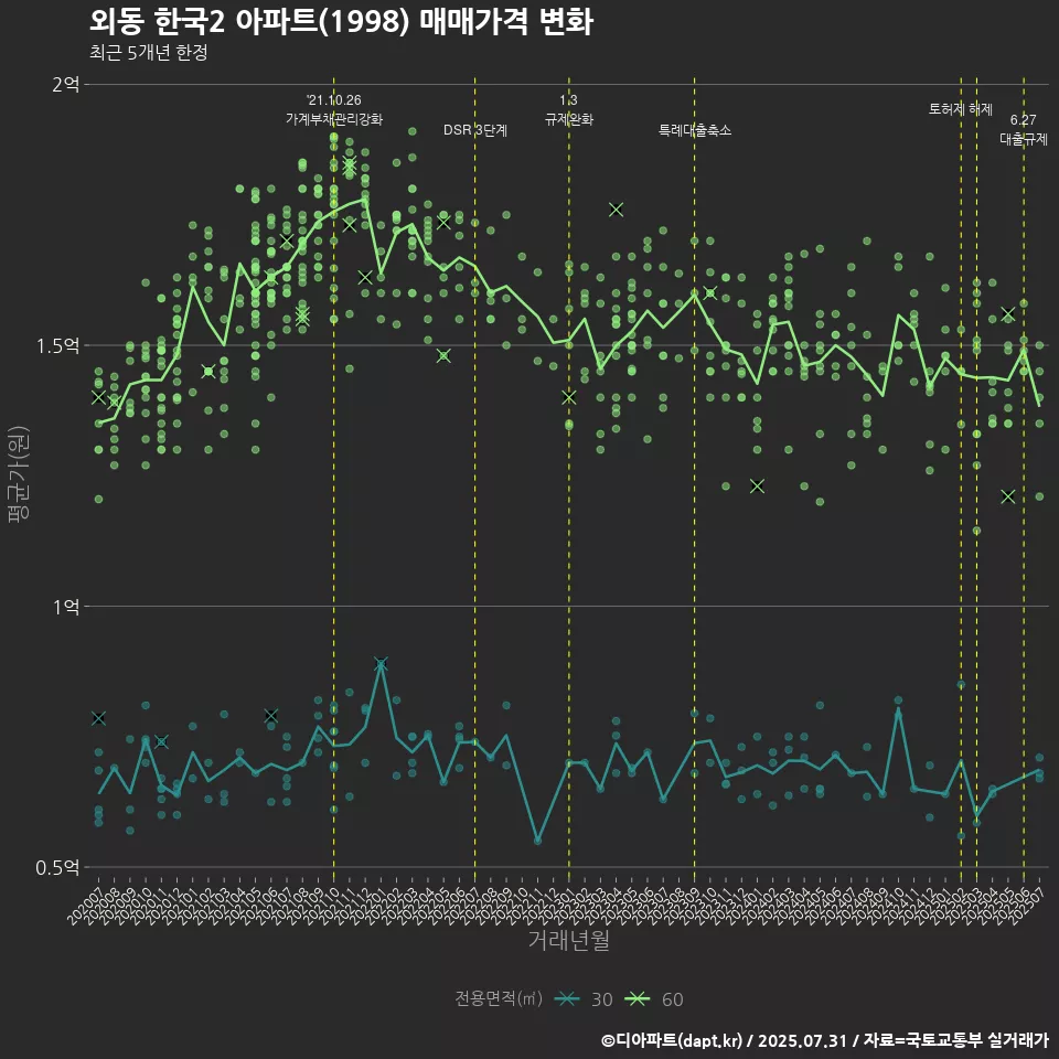 외동 한국2 아파트(1998) 매매가격 변화