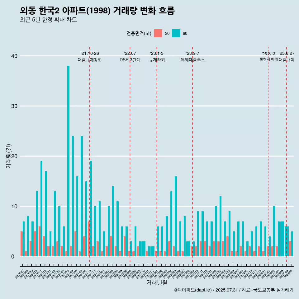 외동 한국2 아파트(1998) 거래량 변화 흐름
