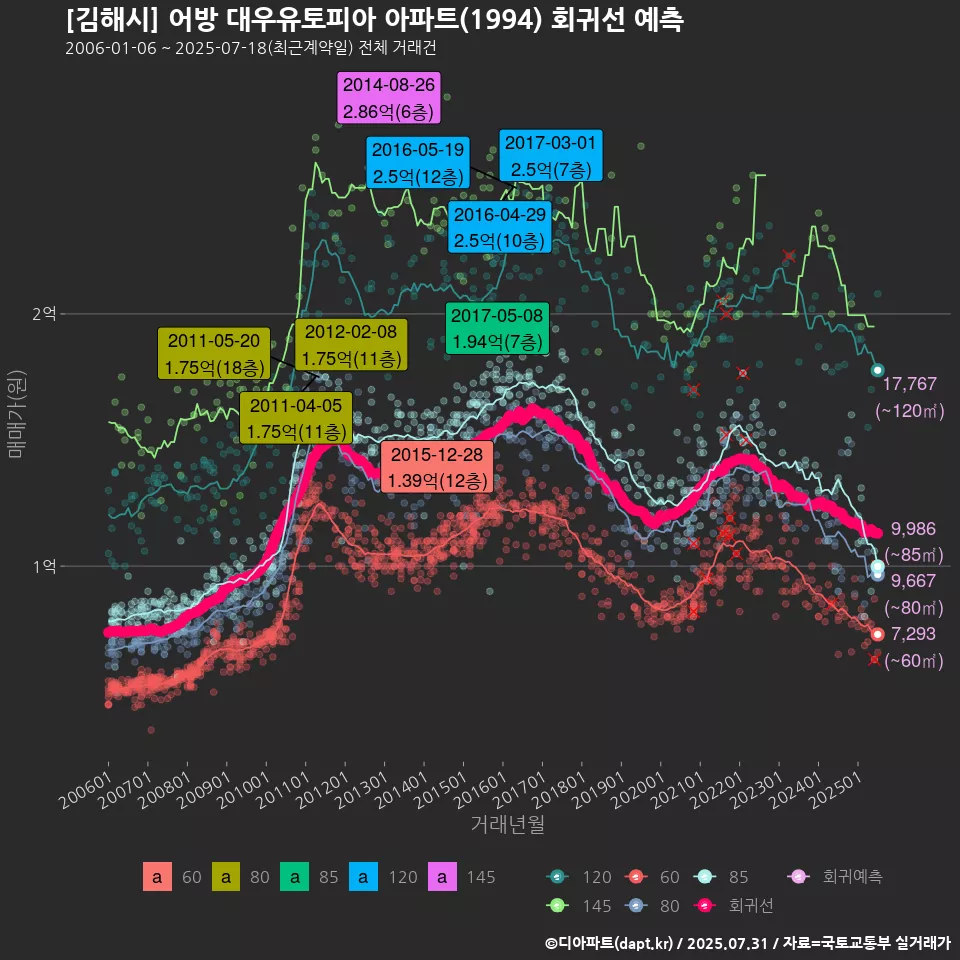 [김해시] 어방 대우유토피아 아파트(1994) 회귀선 예측