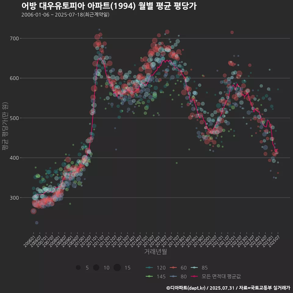 어방 대우유토피아 아파트(1994) 월별 평균 평당가