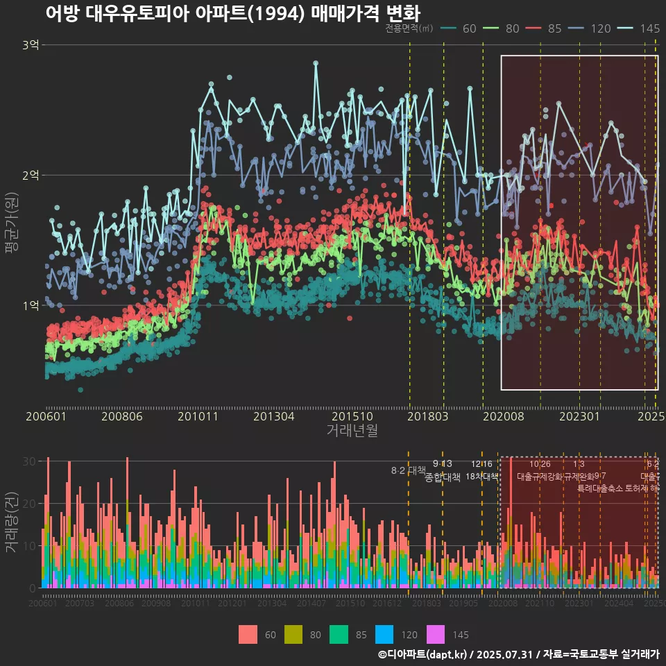 어방 대우유토피아 아파트(1994) 매매가격 변화