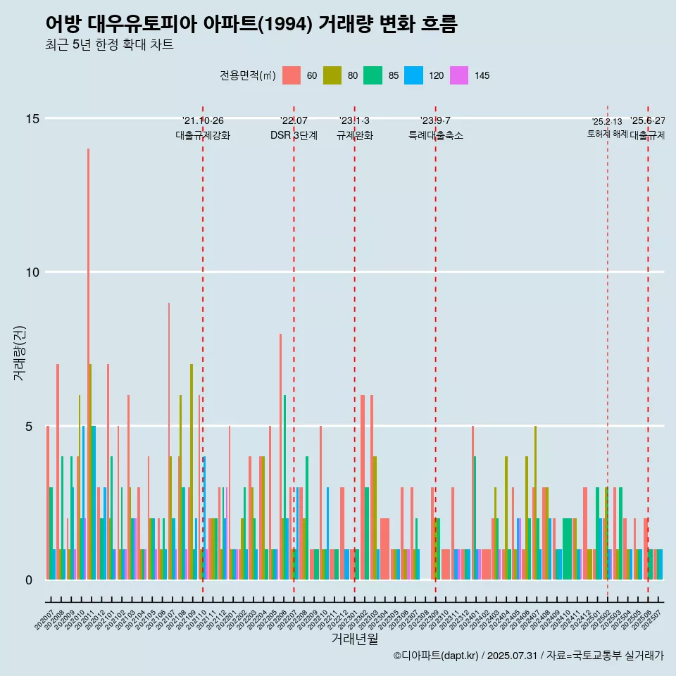 어방 대우유토피아 아파트(1994) 거래량 변화 흐름