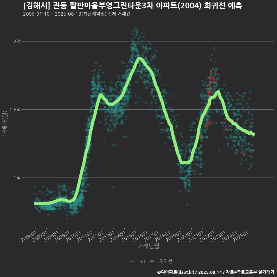 [김해시] 관동 팔판마을부영그린타운3차 아파트(2004) 회귀선 예측