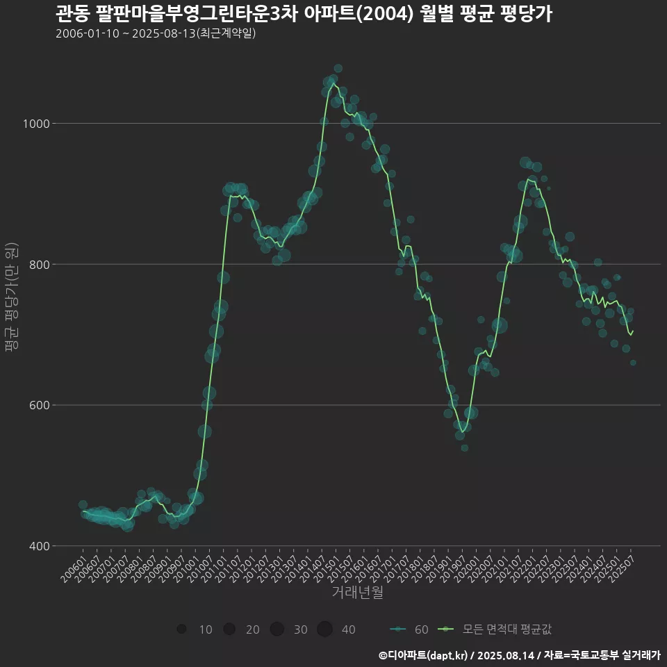 관동 팔판마을부영그린타운3차 아파트(2004) 월별 평균 평당가