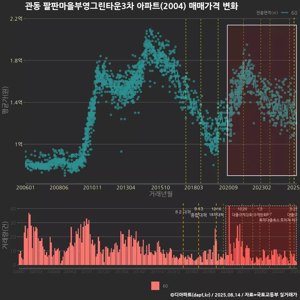 관동 팔판마을부영그린타운3차 아파트(2004) 매매가격 변화
