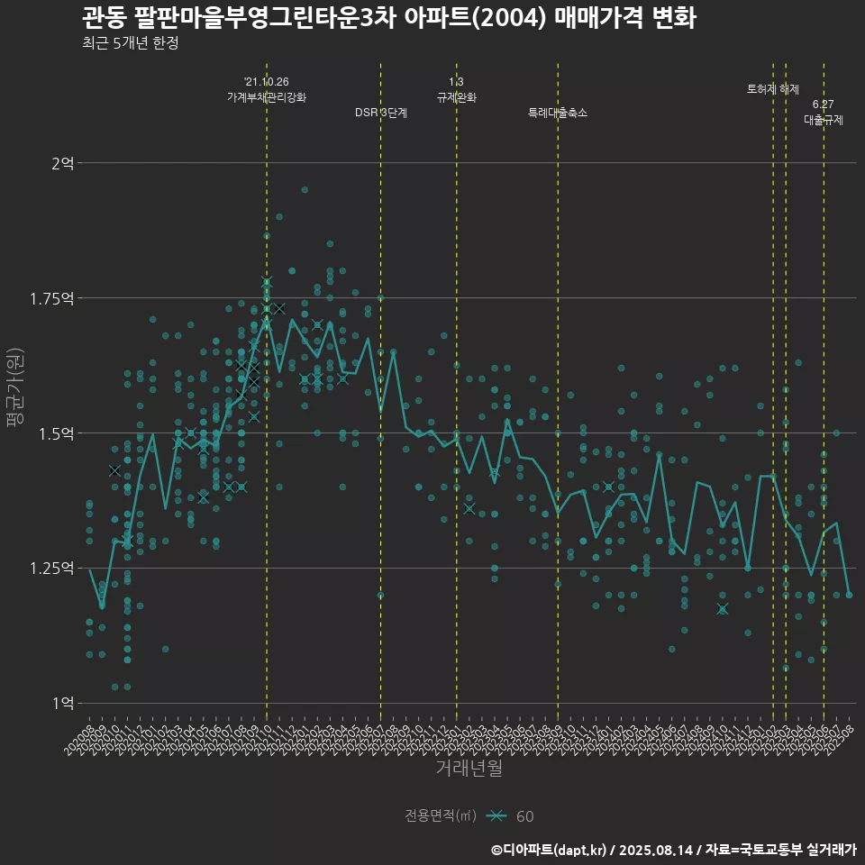 관동 팔판마을부영그린타운3차 아파트(2004) 매매가격 변화