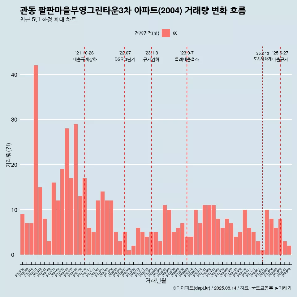 관동 팔판마을부영그린타운3차 아파트(2004) 거래량 변화 흐름