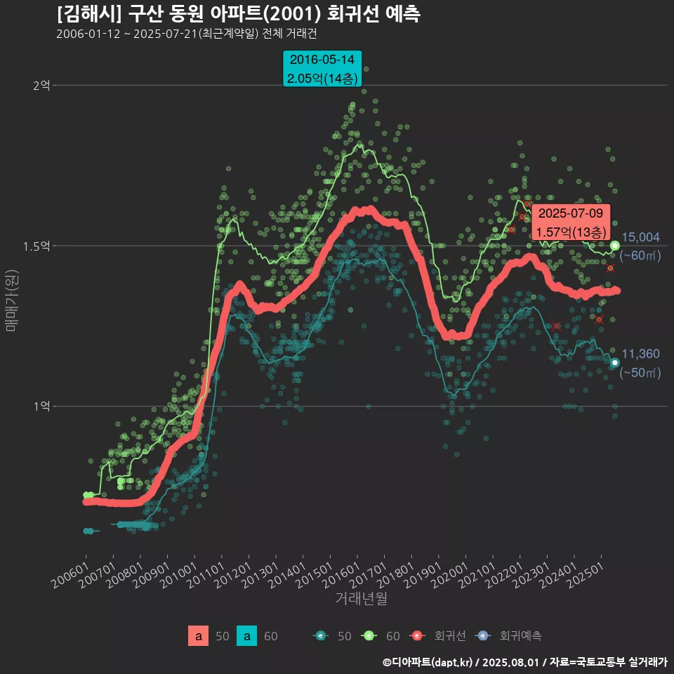 [김해시] 구산 동원 아파트(2001) 회귀선 예측