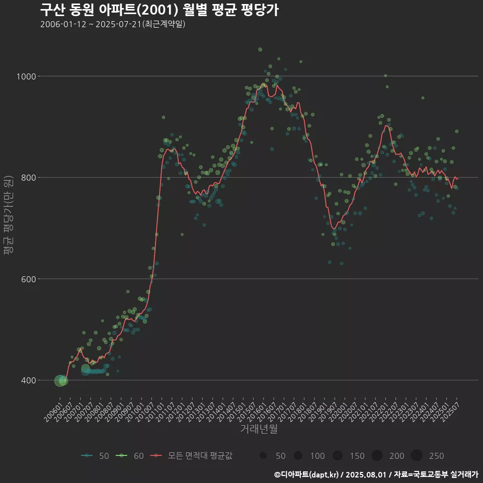 구산 동원 아파트(2001) 월별 평균 평당가