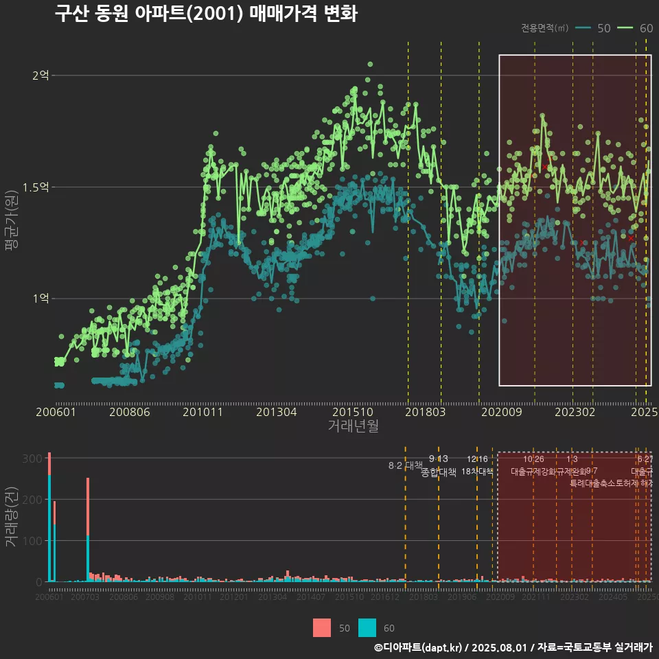 구산 동원 아파트(2001) 매매가격 변화