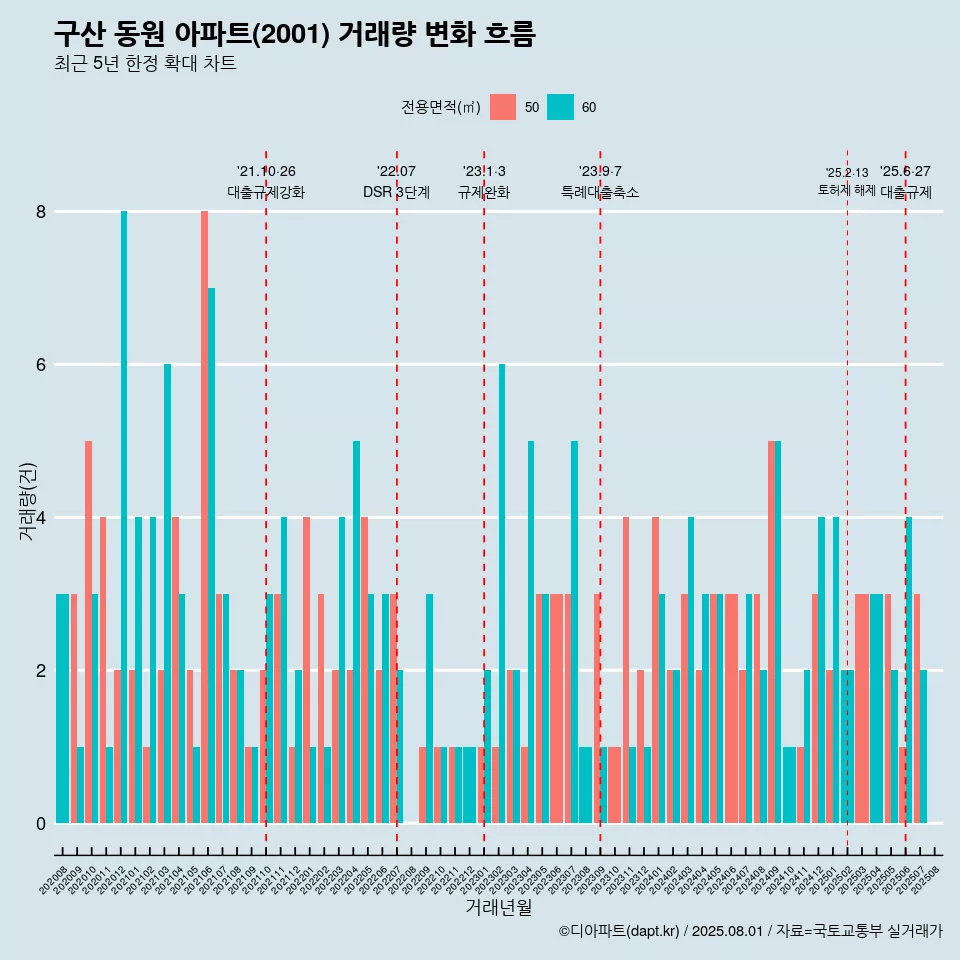 구산 동원 아파트(2001) 거래량 변화 흐름