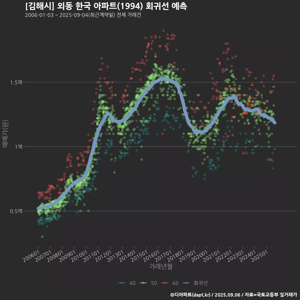 [김해시] 외동 한국 아파트(1994) 회귀선 예측