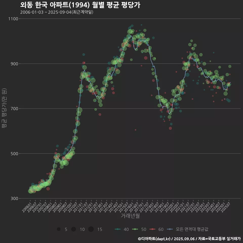 외동 한국 아파트(1994) 월별 평균 평당가