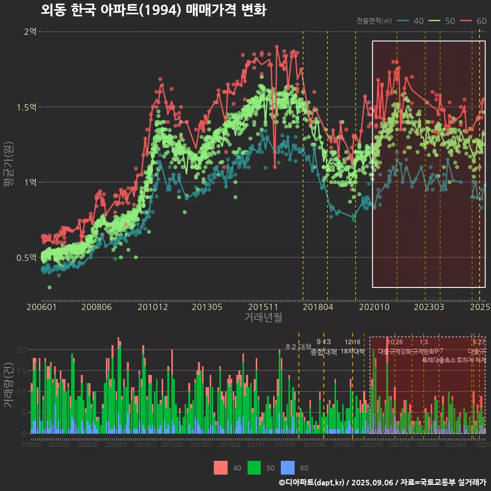 외동 한국 아파트(1994) 매매가격 변화