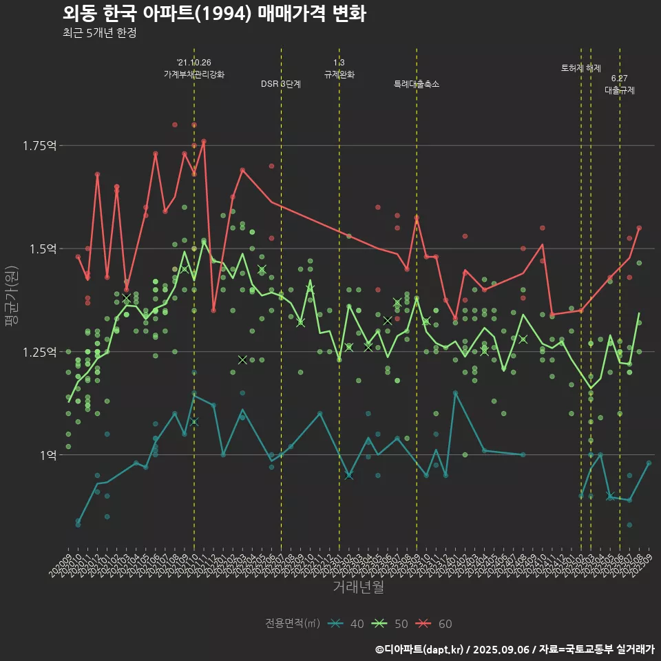 외동 한국 아파트(1994) 매매가격 변화