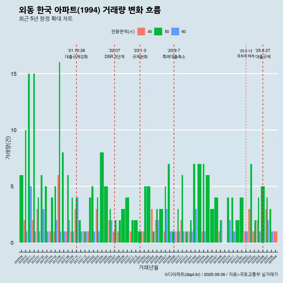 외동 한국 아파트(1994) 거래량 변화 흐름