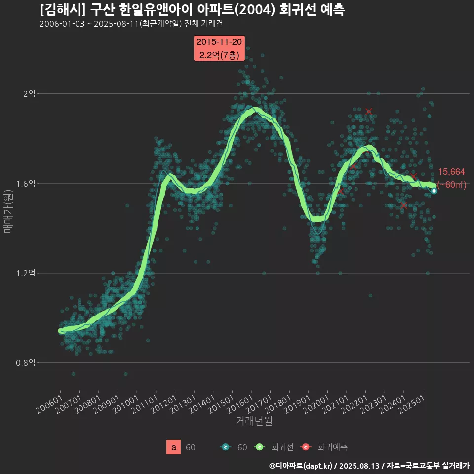 [김해시] 구산 한일유앤아이 아파트(2004) 회귀선 예측