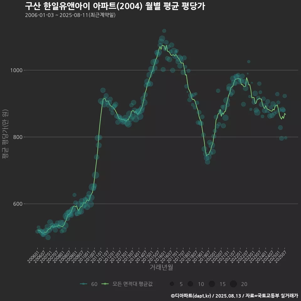 구산 한일유앤아이 아파트(2004) 월별 평균 평당가