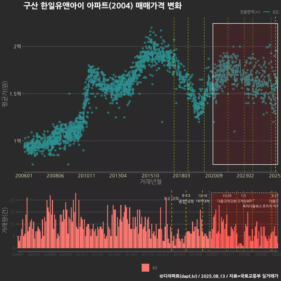 구산 한일유앤아이 아파트(2004) 매매가격 변화