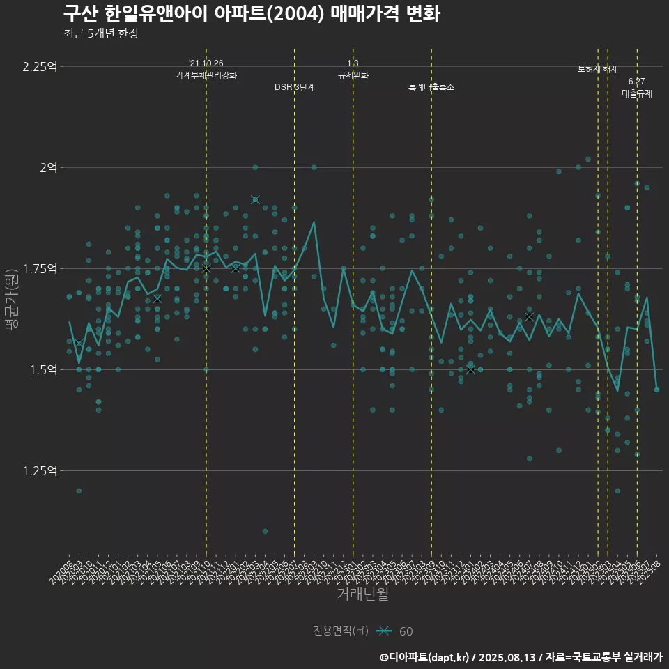 구산 한일유앤아이 아파트(2004) 매매가격 변화