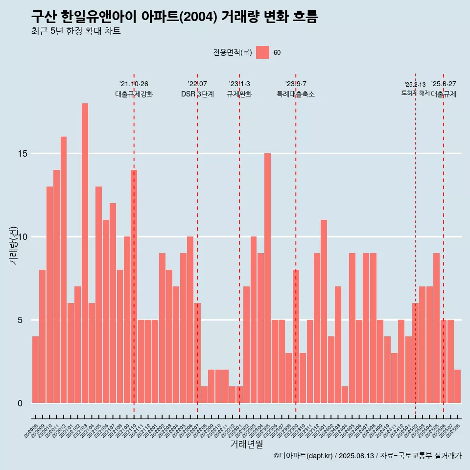 구산 한일유앤아이 아파트(2004) 거래량 변화 흐름