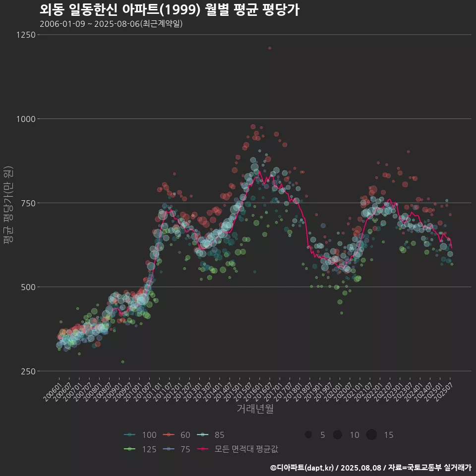 외동 일동한신 아파트(1999) 월별 평균 평당가
