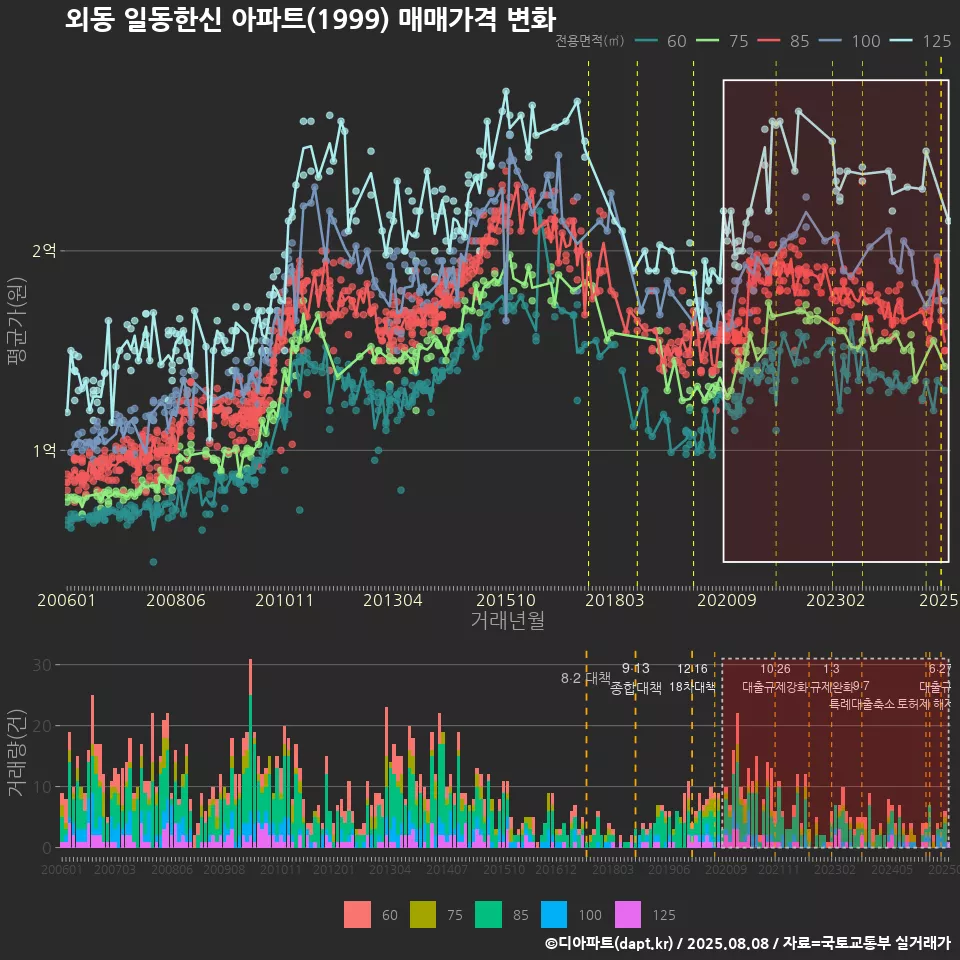 외동 일동한신 아파트(1999) 매매가격 변화
