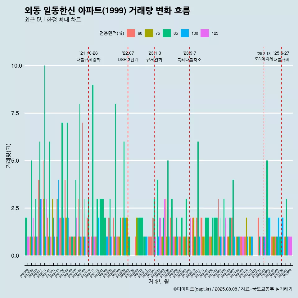 외동 일동한신 아파트(1999) 거래량 변화 흐름