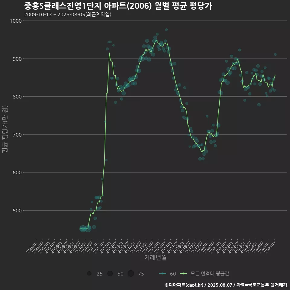 중흥S클래스진영1단지 아파트(2006) 월별 평균 평당가