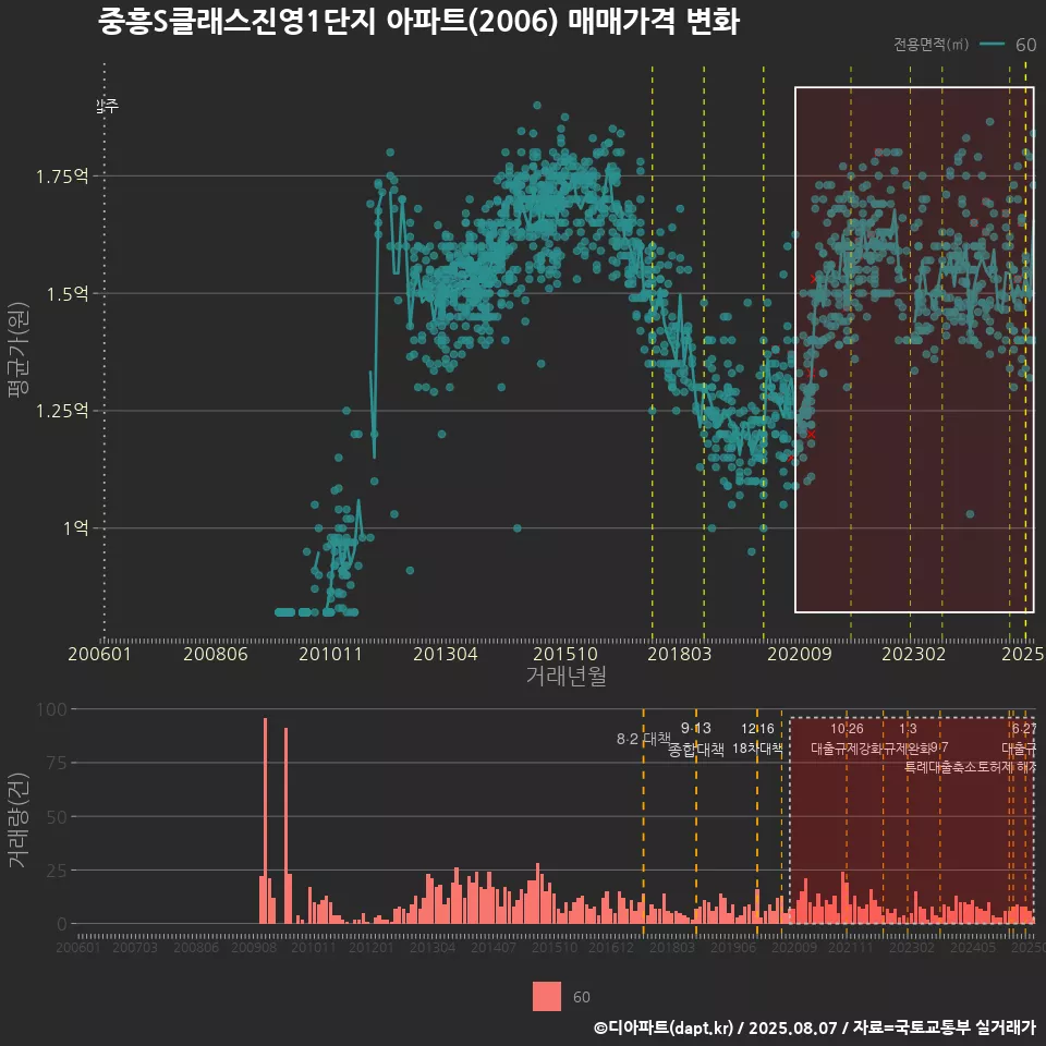 중흥S클래스진영1단지 아파트(2006) 매매가격 변화