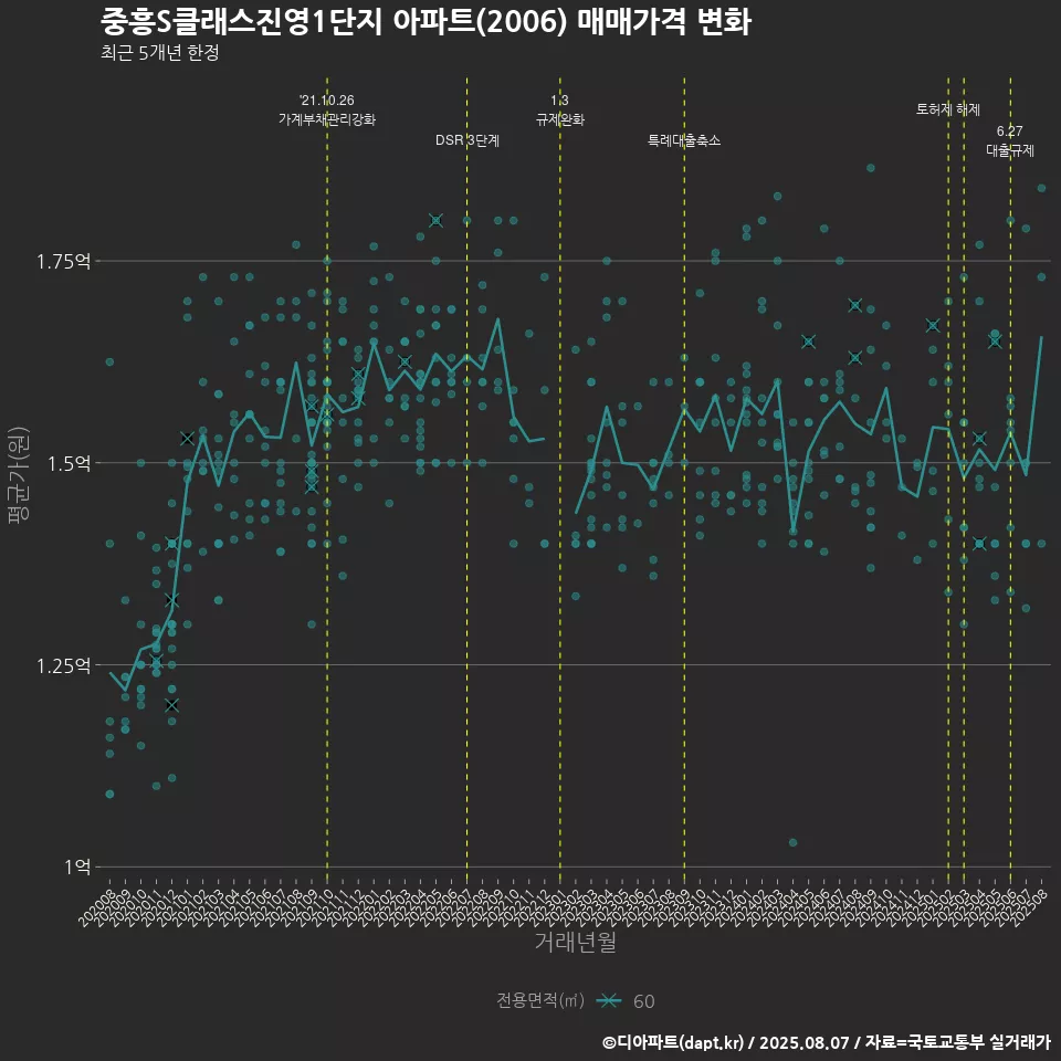 중흥S클래스진영1단지 아파트(2006) 매매가격 변화