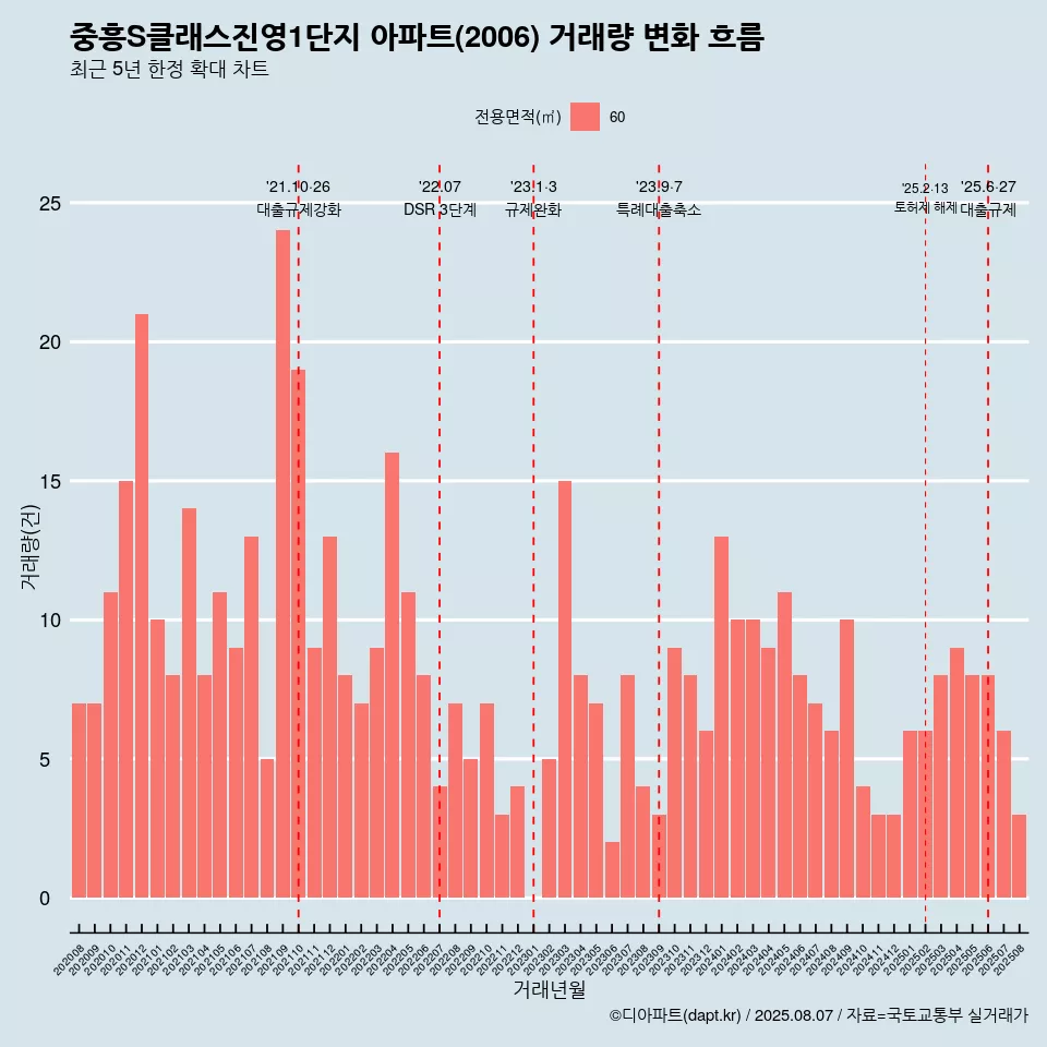 중흥S클래스진영1단지 아파트(2006) 거래량 변화 흐름