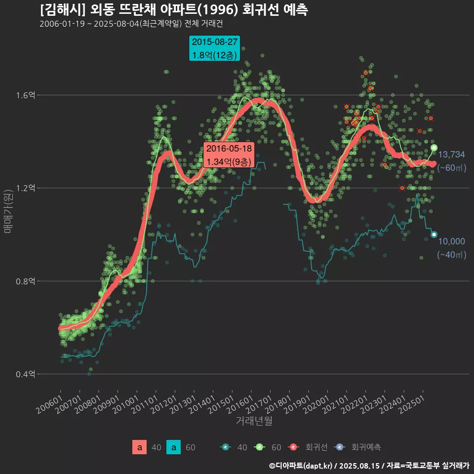 [김해시] 외동 뜨란채 아파트(1996) 회귀선 예측
