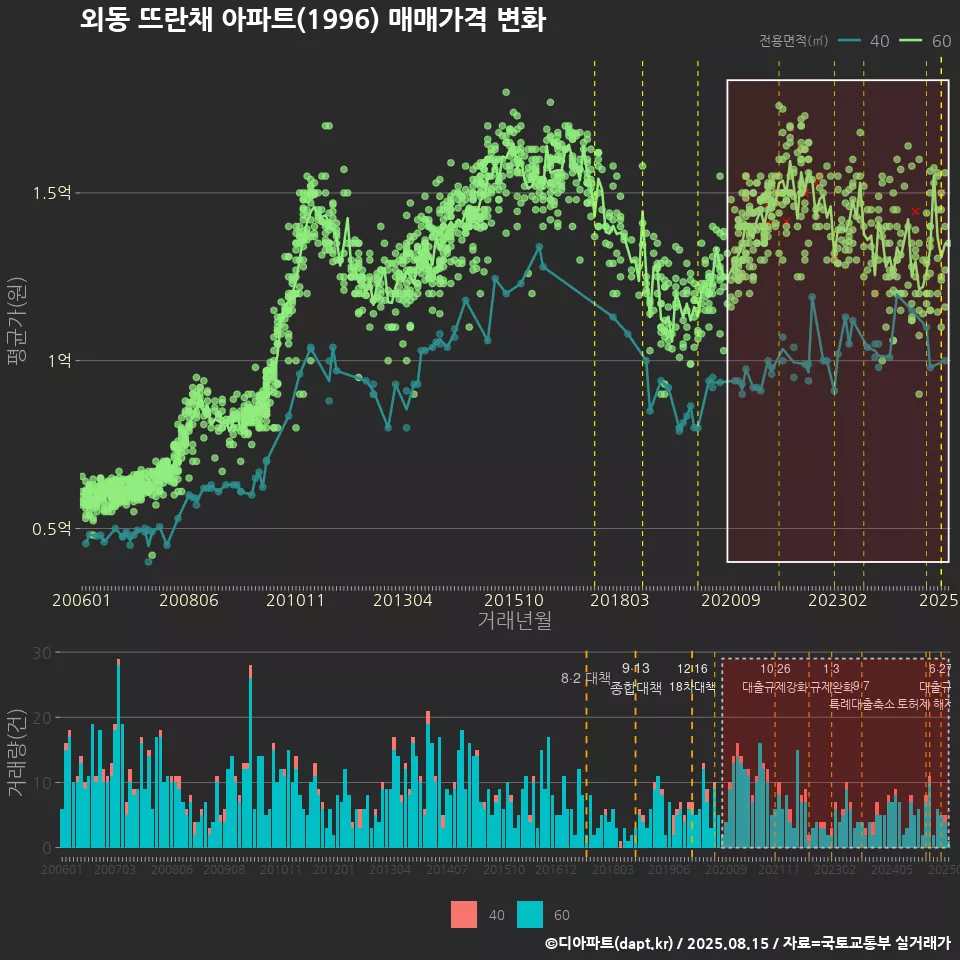 외동 뜨란채 아파트(1996) 매매가격 변화
